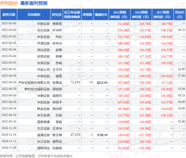 配资实盘平台 伊利股份: 4月30日召开业绩说明会, 投资者参与