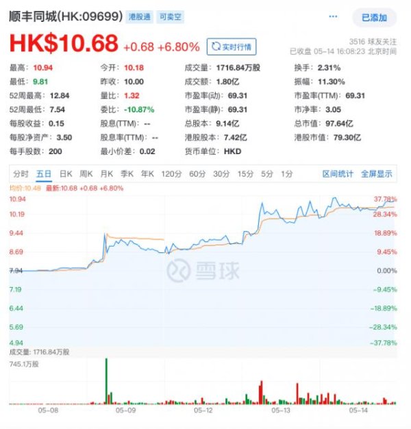 网上正规实盘配资网站 顺丰同城股价大涨，外卖大战的赢家其实是第三方即配