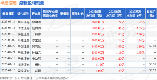 股票配资门户 开源证券: 给予卓易信息买入评级