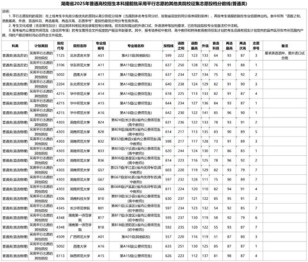 配资在线炒股 湖南2025年本科提前批征集志愿投档线出炉，公费师范生受青睐
