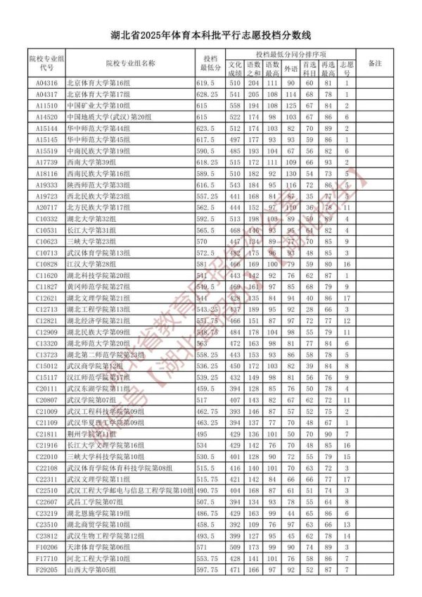 上海配资网 湖北省2025年体育本科批平行志愿投档分数线